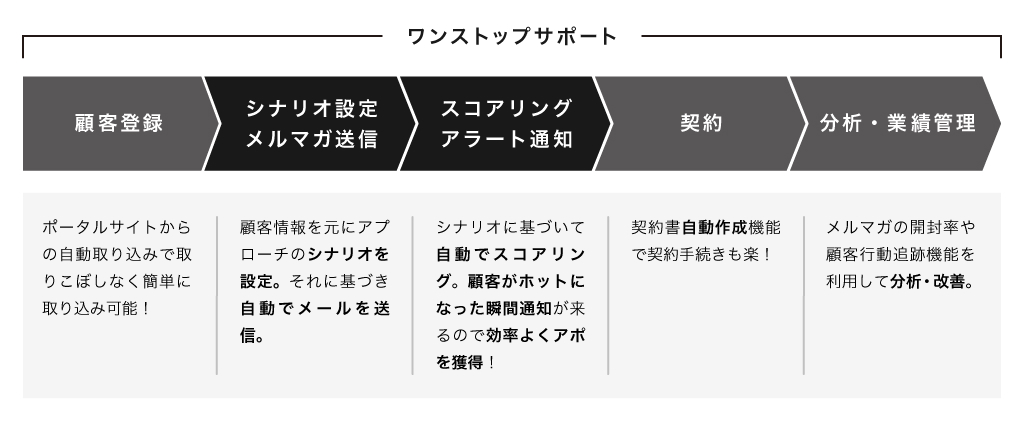 ワンストップサポート